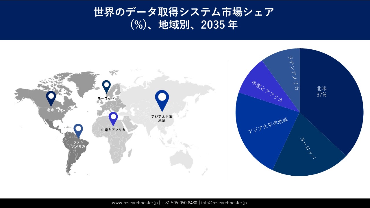 Data Acquisition System Market Survey